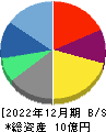 インフォメティス 貸借対照表 2022年12月期 インフォメティス 貸借対照表 2022年12月期