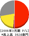 明治製菓 損益計算書 2006年3月期 明治製菓 損益計算書 2006年3月期