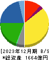 グンゼ 貸借対照表 2023年12月期