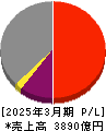 石油資源開発 損益計算書 2025年3月期