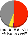 西日本鉄道 損益計算書 2020年3月期