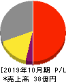 マネジメントソリューションズ 損益計算書 2019年10月期 マネジメントソリューションズ 損益計算書 2019年10月期