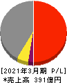 日本電波工業 損益計算書 2021年3月期