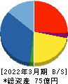 フォーライフ 貸借対照表 2022年3月期 フォーライフ 貸借対照表 2022年3月期