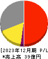 小田原機器 損益計算書 2023年12月期