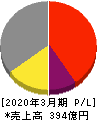 日本電波工業 損益計算書 2020年3月期