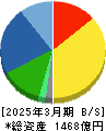 ＭｏｎｏｔａＲＯ 貸借対照表 2025年3月期