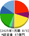 ウイルコホールディングス 貸借対照表 2025年1月期