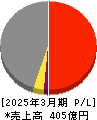 駒井ハルテック 損益計算書 2025年3月期 駒井ハルテック 損益計算書 2025年3月期