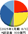 サンワテクノス 貸借対照表 2025年3月期 サンワテクノス 貸借対照表 2025年3月期