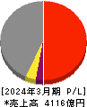 西日本鉄道 損益計算書 2024年3月期 西日本鉄道 損益計算書 2024年3月期