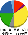 グンゼ 貸借対照表 2023年3月期