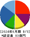 ヤマト　モビリティ　＆　Ｍｆｇ． 貸借対照表 2024年6月期