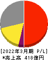 保土谷化学工業 損益計算書 2022年3月期 保土谷化学工業 損益計算書 2022年3月期