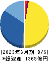 ジャフコ　グループ 貸借対照表 2023年6月期