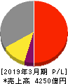 日本特殊陶業 損益計算書 2019年3月期
