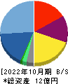 アートグリーン 貸借対照表 2022年10月期