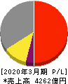 日本特殊陶業 損益計算書 2020年3月期