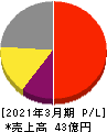 eBASE 損益計算書 2021年3月期 eBASE 損益計算書 2021年3月期