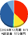 マネーパートナーズグループ 貸借対照表 2024年12月期