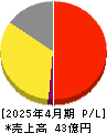 ザッパラス 損益計算書 2025年4月期 ザッパラス 損益計算書 2025年4月期