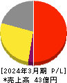 yutori 損益計算書 2024年3月期 yutori 損益計算書 2024年3月期