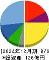 ひらまつ 貸借対照表 2024年12月期