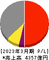 東洋水産 損益計算書 2023年3月期 東洋水産 損益計算書 2023年3月期