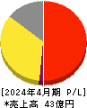 ザッパラス 損益計算書 2024年4月期 ザッパラス 損益計算書 2024年4月期