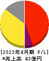 ザッパラス 損益計算書 2023年4月期 ザッパラス 損益計算書 2023年4月期