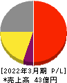 イノベーション 損益計算書 2022年3月期 イノベーション 損益計算書 2022年3月期