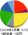 ヤマトホールディングス 貸借対照表 2024年9月期