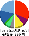 ドリコム 貸借対照表 2019年3月期