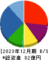 ヤマト・インダストリー 貸借対照表 2023年12月期