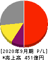コロプラ 損益計算書 2020年9月期 コロプラ 損益計算書 2020年9月期