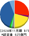 佐鳥電機 貸借対照表 2024年11月期