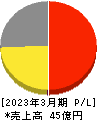 フレアス 損益計算書 2023年3月期