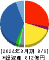 佐鳥電機 貸借対照表 2024年8月期