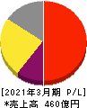 タカラバイオ 損益計算書 2021年3月期 タカラバイオ 損益計算書 2021年3月期