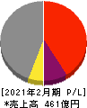 イオンファンタジー 損益計算書 2021年2月期 イオンファンタジー 損益計算書 2021年2月期