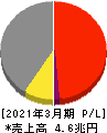 住友商事 損益計算書 2021年3月期 住友商事 損益計算書 2021年3月期