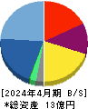 アートグリーン 貸借対照表 2024年4月期