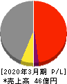 中日本鋳工 損益計算書 2020年3月期