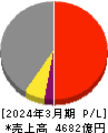 ＵＢＥ 損益計算書 2024年3月期