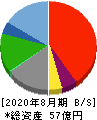 鉄人化計画 貸借対照表 2020年8月期 鉄人化計画 貸借対照表 2020年8月期