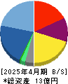 アートグリーン 貸借対照表 2025年4月期