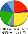 ヤマトホールディングス 貸借対照表 2024年3月期