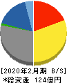 コックス 貸借対照表 2020年2月期 コックス 貸借対照表 2020年2月期