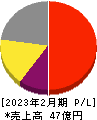 ライズ・コンサルティング・グループ 損益計算書 2023年2月期 ライズ・コンサルティング・グループ 損益計算書 2023年2月期