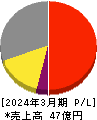 コージンバイオ 損益計算書 2024年3月期 コージンバイオ 損益計算書 2024年3月期